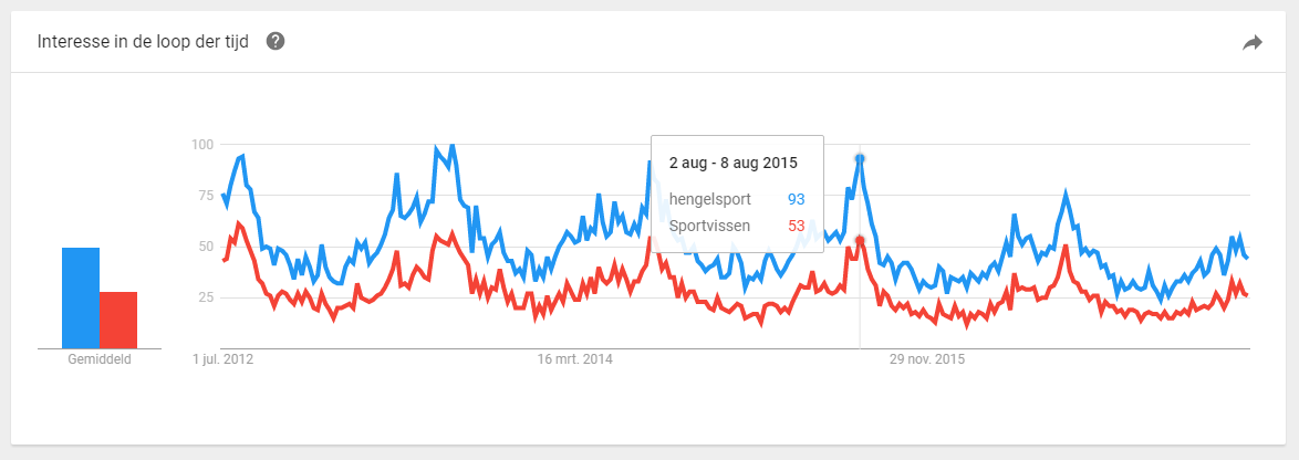 Google Trends