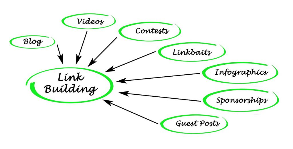 Linkbuilding Uitbesteden - Powerseo